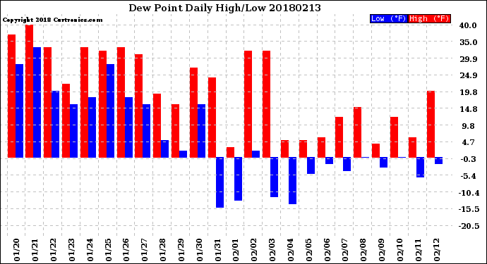 Milwaukee Weather Dew Point<br>Daily High/Low