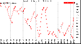 Milwaukee Weather Dew Point<br>Daily High