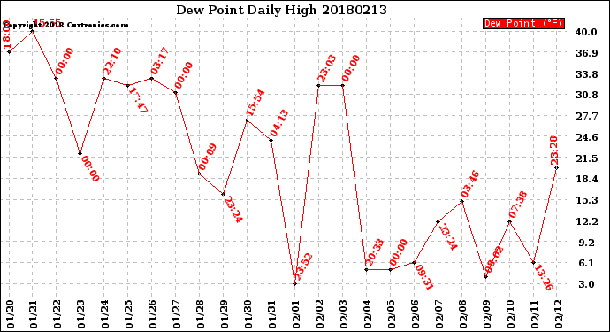 Milwaukee Weather Dew Point<br>Daily High