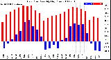 Milwaukee Weather Dew Point<br>Monthly High/Low