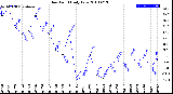 Milwaukee Weather Dew Point<br>Daily Low