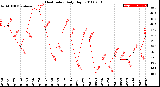 Milwaukee Weather Heat Index<br>Daily High