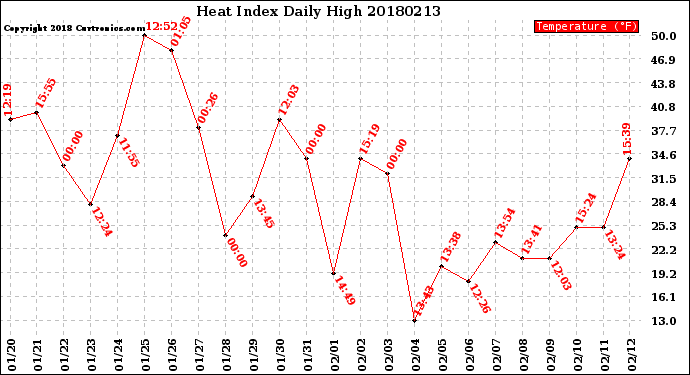 Milwaukee Weather Heat Index<br>Daily High