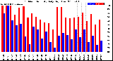 Milwaukee Weather Outdoor Humidity<br>Daily High/Low