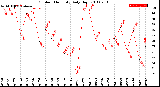 Milwaukee Weather Outdoor Humidity<br>Daily High