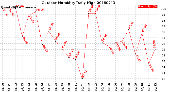 Milwaukee Weather Outdoor Humidity<br>Daily High