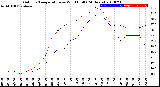 Milwaukee Weather Outdoor Temperature<br>vs Wind Chill<br>(24 Hours)