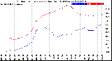 Milwaukee Weather Outdoor Temperature<br>vs Dew Point<br>(24 Hours)