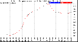 Milwaukee Weather Outdoor Temperature<br>vs Heat Index<br>(24 Hours)