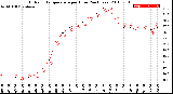 Milwaukee Weather Outdoor Temperature<br>per Hour<br>(24 Hours)