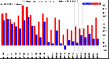 Milwaukee Weather Outdoor Temperature<br>Daily High/Low