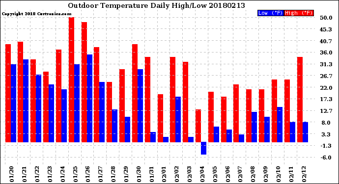 Milwaukee Weather Outdoor Temperature<br>Daily High/Low