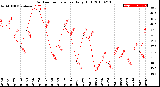 Milwaukee Weather Outdoor Temperature<br>Daily High