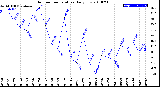 Milwaukee Weather Outdoor Temperature<br>Daily Low