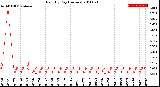 Milwaukee Weather Rain<br>By Day<br>(Inches)