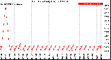 Milwaukee Weather Rain Rate<br>Daily High