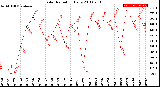 Milwaukee Weather Solar Radiation<br>Daily