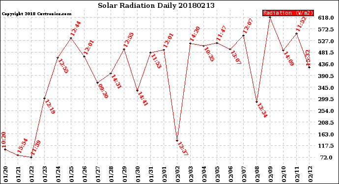 Milwaukee Weather Solar Radiation<br>Daily