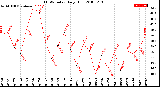 Milwaukee Weather THSW Index<br>Daily High