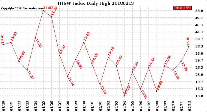 Milwaukee Weather THSW Index<br>Daily High