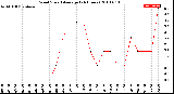 Milwaukee Weather Wind Speed<br>Average<br>(24 Hours)