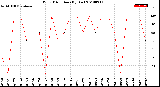 Milwaukee Weather Wind Direction<br>(By Day)