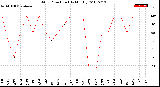 Milwaukee Weather Wind Direction<br>(By Month)