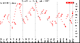 Milwaukee Weather Wind Speed<br>Daily High