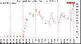 Milwaukee Weather Wind Speed<br>Hourly High<br>(24 Hours)