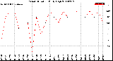 Milwaukee Weather Wind Direction<br>Daily High