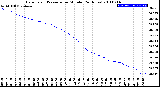 Milwaukee Weather Barometric Pressure<br>per Minute<br>(24 Hours)