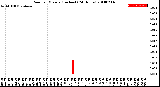 Milwaukee Weather Rain<br>per Minute<br>(Inches)<br>(24 Hours)