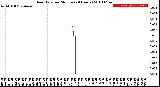 Milwaukee Weather Rain Rate<br>per Minute<br>(24 Hours)