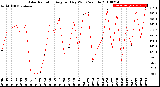 Milwaukee Weather Solar Radiation<br>Avg per Day W/m2/minute