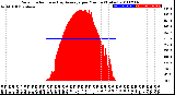 Milwaukee Weather Solar Radiation<br>& Day Average<br>per Minute<br>(Today)