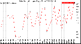 Milwaukee Weather Solar Radiation<br>per Day KW/m2