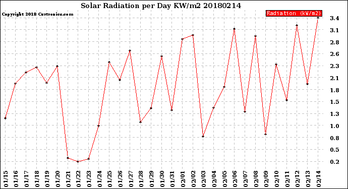 Milwaukee Weather Solar Radiation<br>per Day KW/m2