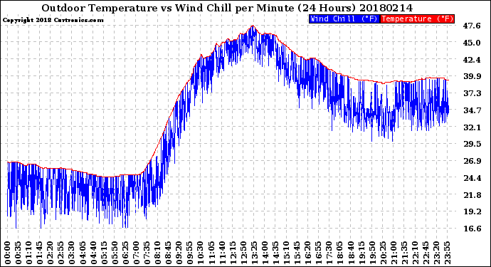 Milwaukee Weather Outdoor Temperature<br>vs Wind Chill<br>per Minute<br>(24 Hours)