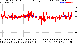 Milwaukee Weather Wind Direction<br>Normalized and Average<br>(24 Hours) (New)