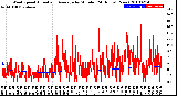 Milwaukee Weather Wind Speed<br>Actual and Average<br>by Minute<br>(24 Hours) (New)