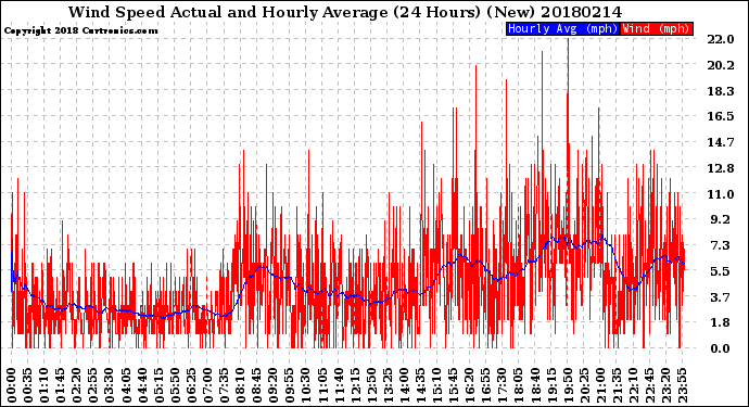 Milwaukee Weather Wind Speed<br>Actual and Hourly<br>Average<br>(24 Hours) (New)