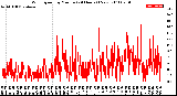 Milwaukee Weather Wind Speed<br>by Minute<br>(24 Hours) (New)