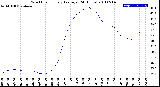 Milwaukee Weather Wind Chill<br>Hourly Average<br>(24 Hours)