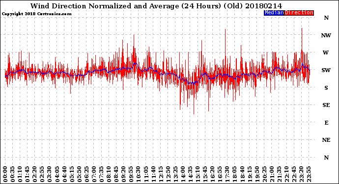 Milwaukee Weather Wind Direction<br>Normalized and Average<br>(24 Hours) (Old)