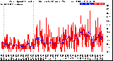 Milwaukee Weather Wind Speed<br>Actual and Median<br>by Minute<br>(24 Hours) (Old)