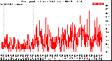 Milwaukee Weather Wind Speed<br>by Minute<br>(24 Hours) (Old)