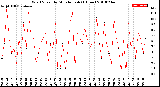 Milwaukee Weather Wind Speed<br>by Minute mph<br>(1 Hour)