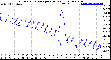 Milwaukee Weather Barometric Pressure<br>per Hour<br>(24 Hours)