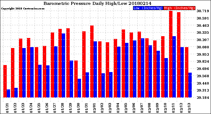 Milwaukee Weather Barometric Pressure<br>Daily High/Low