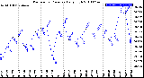 Milwaukee Weather Barometric Pressure<br>Daily High